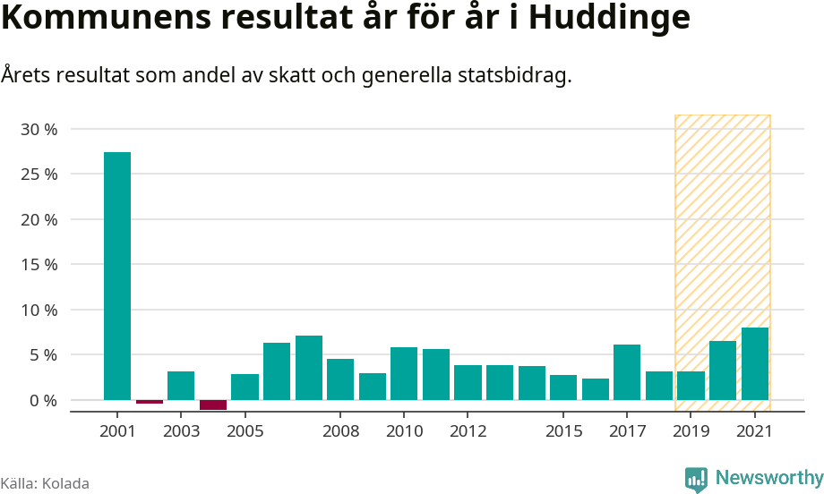 Graf: Kommunens resultat över tid i Huddinge kommun